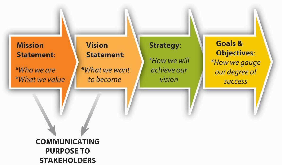 Roles of Vision and Mission