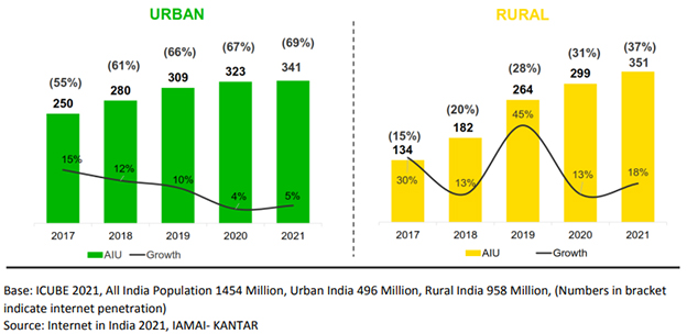 Internet access in urban and rural areas