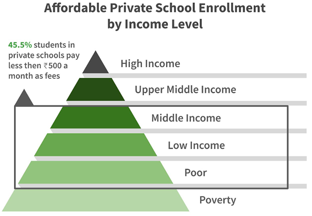 Affordable Private School Enrollment by Income Level